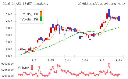 ＪＸ金属チャート