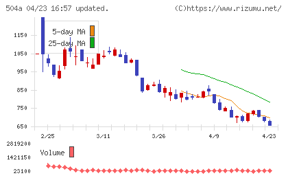イノバセルチャート