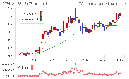 テスホールディングスチャート