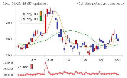 横浜ゴムチャート