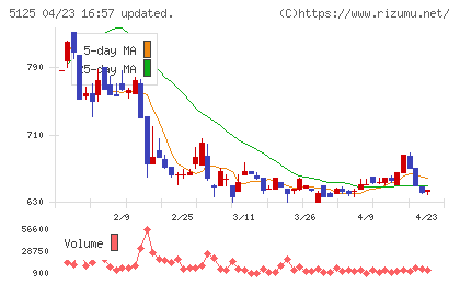 ファインズチャート