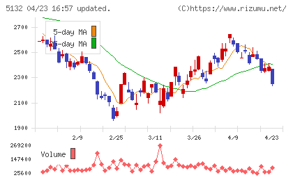 ｐｌｕｓｚｅｒｏチャート