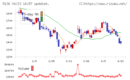 ｔｒｉｐｌａチャート