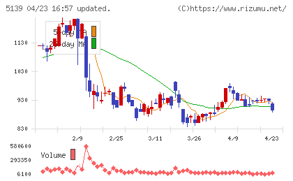 オープンワークチャート