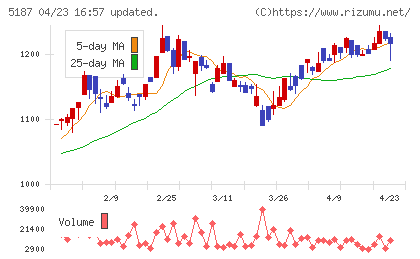 クリエートメディックチャート