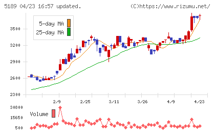 櫻護謨チャート