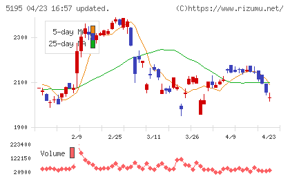 バンドー化学チャート