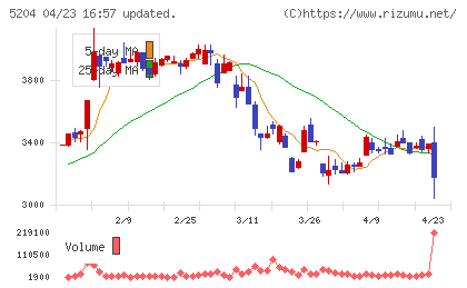 石塚硝子チャート