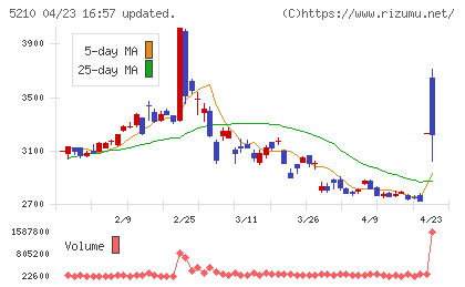 日本山村硝子チャート