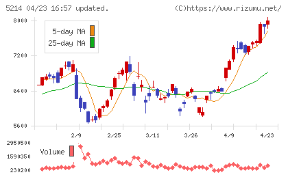 日本電気硝子チャート