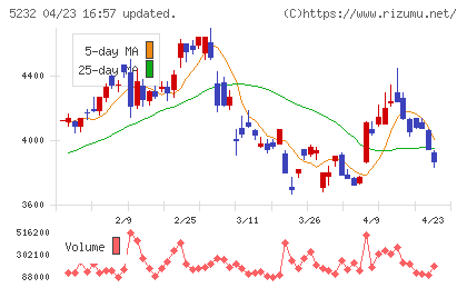 住友大阪セメントチャート