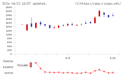 セイワホールディングスチャート