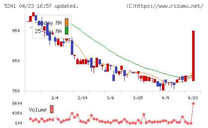 日本オーエー研究所チャート