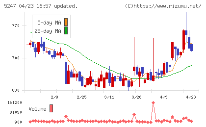 ＢＴＭチャート
