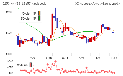 プライム・ストラテジーチャート