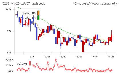 旭コンクリート工業チャート