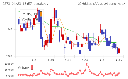 三谷セキサンチャート