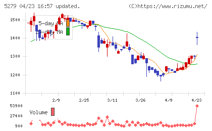 日本興業チャート