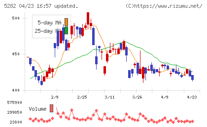 ジオスターチャート
