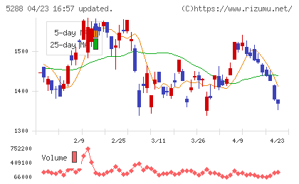 アジアパイルホールディングスチャート