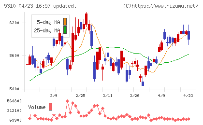 東洋炭素チャート
