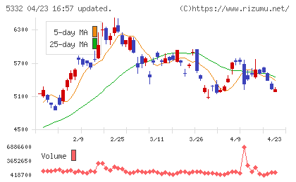 ＴＯＴＯチャート