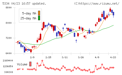 日本特殊陶業チャート