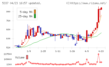 ダントーホールディングスチャート