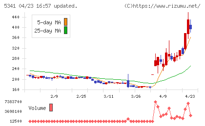 ＡＳＡＨＩ　ＥＩＴＯホールディングスチャート