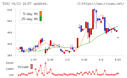 ジャニス工業チャート