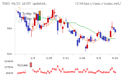 ＴＹＫチャート