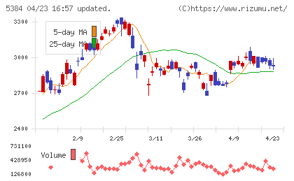 フジミインコーポレーテッドチャート