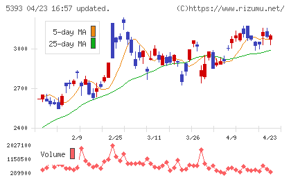 ニチアスチャート