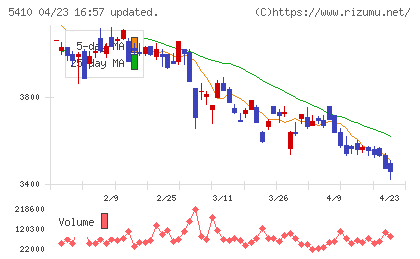 合同製鐵チャート
