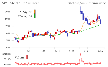 東京製鐵チャート