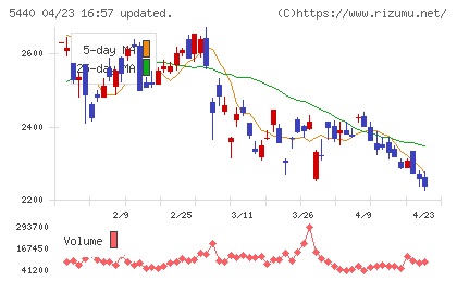 共英製鋼チャート