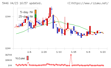北越メタルチャート
