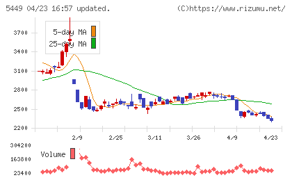 大阪製鐵チャート