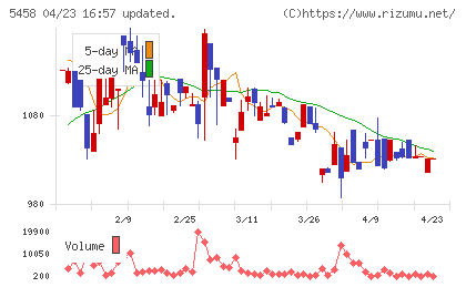 高砂鐵工チャート