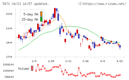 大同特殊鋼チャート