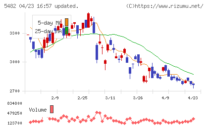愛知製鋼チャート