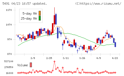 日本金属チャート