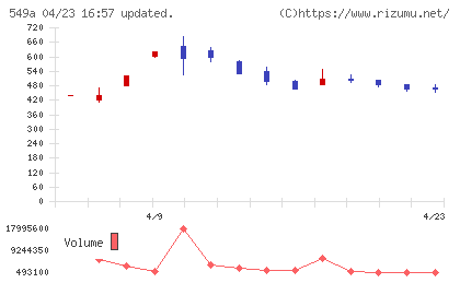 ヒトトヒトホールディングスチャート