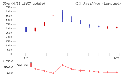 ソフトテックスチャート