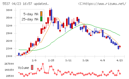 ＡｌｂａＬｉｎｋチャート