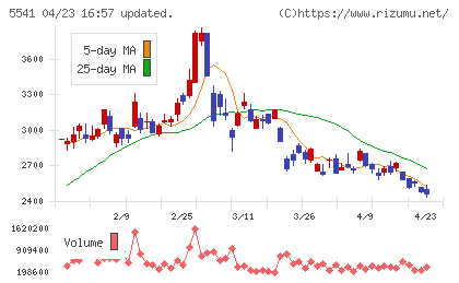 大平洋金属チャート