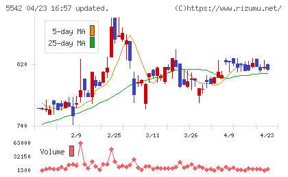 新報国マテリアルチャート