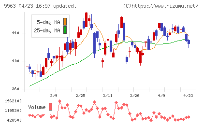 新日本電工チャート