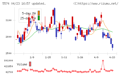 ＡＢＥＪＡチャート