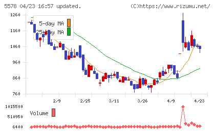 ＡＲアドバンストテクノロジチャート